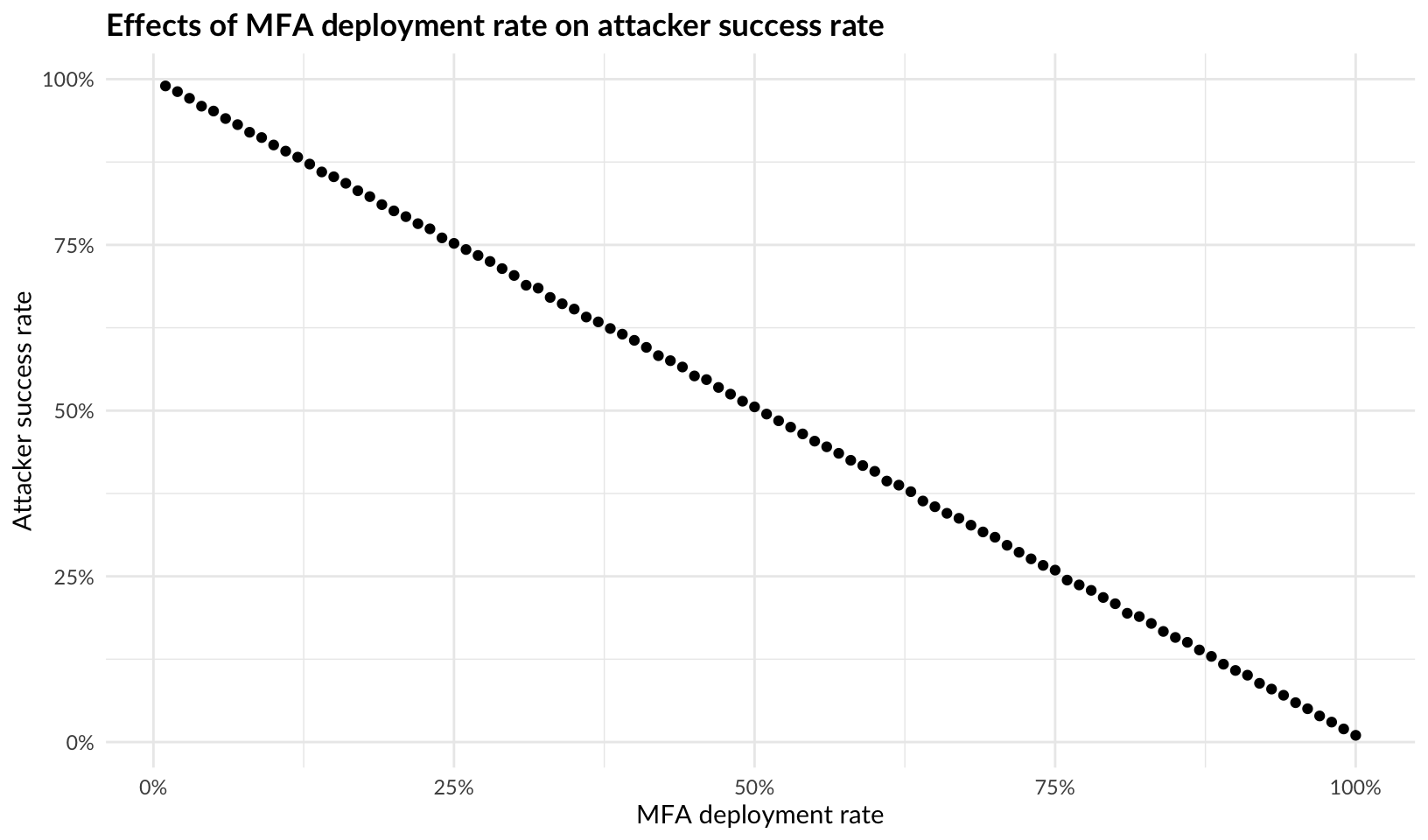 Plot of attacker success rate against MFA deployment rate, showing that attacker success rate decreases linearly as deployment rate increases.