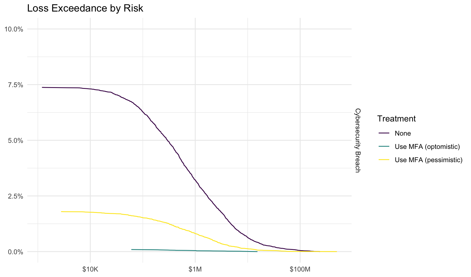 Plot showing likelihood of experiencing a loss exceeding a given dollar value by risk, comparing treatments.